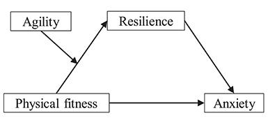 Association Between Physical Fitness and Anxiety in Children: A Moderated Mediation Model of Agility and Resilience